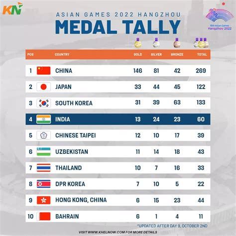 The talented trio of Rudrankksh Balasaheb Patil, Aishwary and Divyansh Singh Panwar helped India win its first gold medal of Asian Games 2023 with a world. . Asian games india live updates